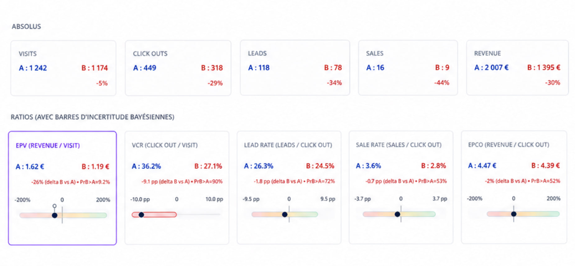 Tableau de bord d’un test A/B bayésien : visites, clics, leads et revenus comparés entre deux variantes.