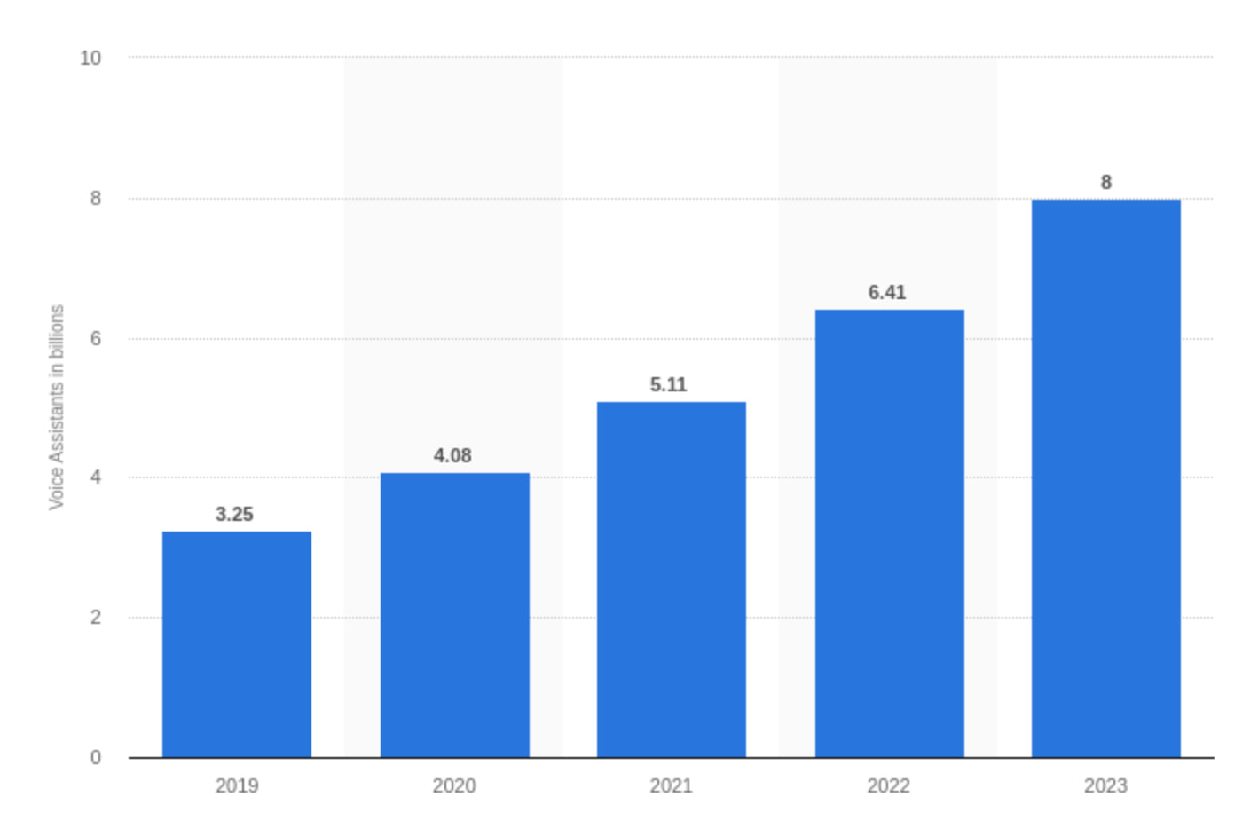 Nombre d’assistants vocaux dans le monde, en milliards, selon Statista : 3,25 en 2019, 4,08 en 2020, 5,11 en 2021, 6,41 en 2022 et 8 en 2023.