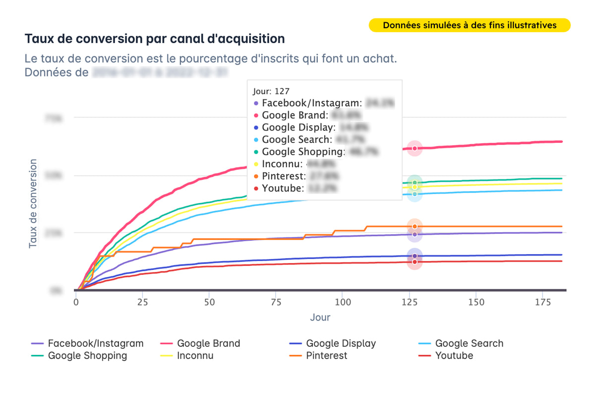 Courbes simulées du taux de conversion par canal d’acquisition, Google Brand en tête et YouTube en dernier