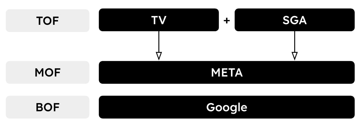 Schéma du tunnel d’acquisition : TV et SGA en haut, Meta au milieu, Google en bas de l’entonnoir