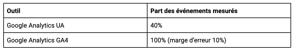 Tableau de la part des événements mesurés : 40 % pour Google Analytics UA, 100 % pour GA4 à 10 % de marge d’erreur.