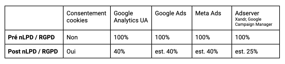 Tableau comparant, avant et après la nLPD, la part des événements mesurés par Google Analytics, Google Ads, Meta Ads et Adserver.