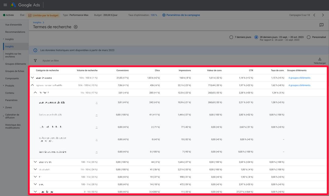 Capture d’un tableau de bord Google Ads : les lignes d’une campagne Performance Max, encadrées en rouge.