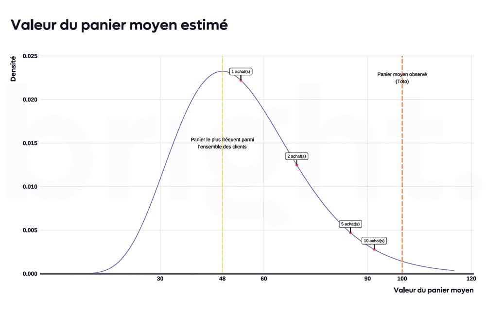 Courbe en cloche de la valeur du panier moyen estimé, avec le panier le plus fréquent et le panier moyen repérés.