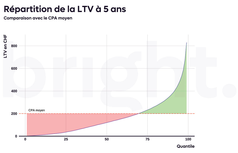 Courbe de la LTV à cinq ans par quantile de clients, comparée au CPA moyen : passé un seuil, la valeur dépasse largement le coût.