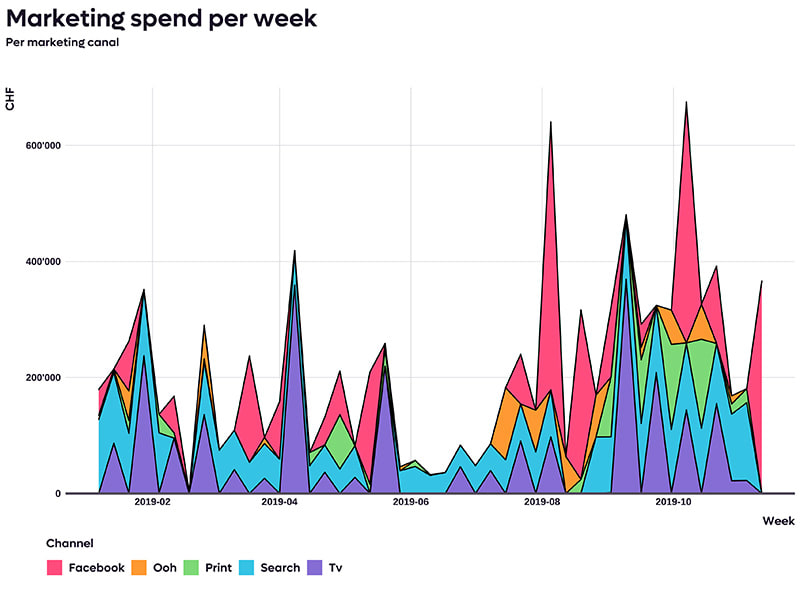 Courbes de la dépense média semaine après semaine, une couleur par canal : Facebook, OOH, print, search et TV.