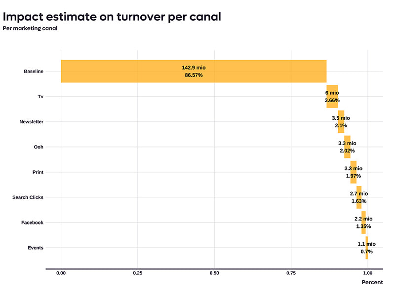 Diagramme en cascade de l’impact estimé de chaque canal sur le chiffre d’affaires, la ligne de base en tête.