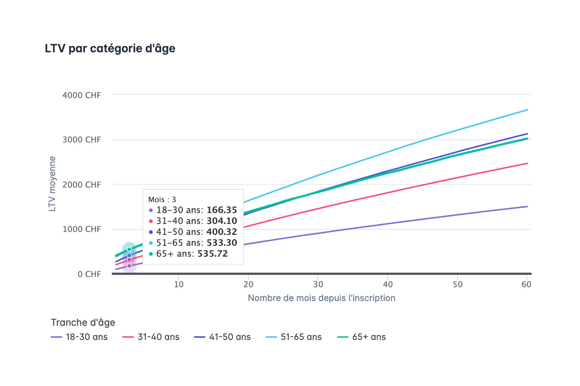 Courbes de la LTV par tranche d’âge depuis l’inscription : 18-30, 31-40, 41-50, 51-65 et plus de 65 ans.