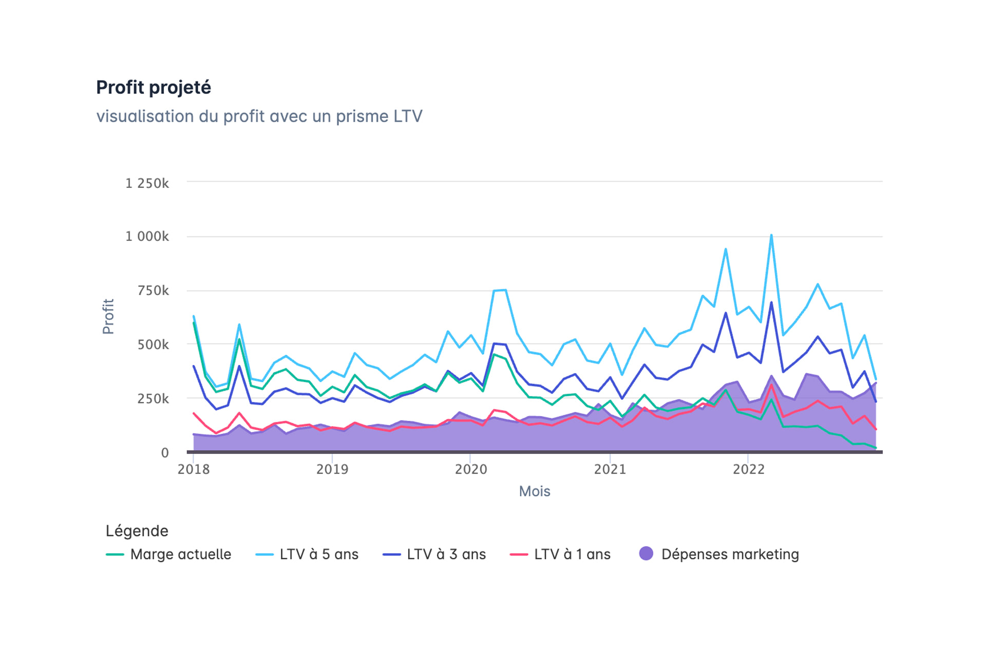 Courbes du profit projeté selon l’horizon de LTV retenu — un, trois ou cinq ans — face à la marge actuelle et aux dépenses marketing.