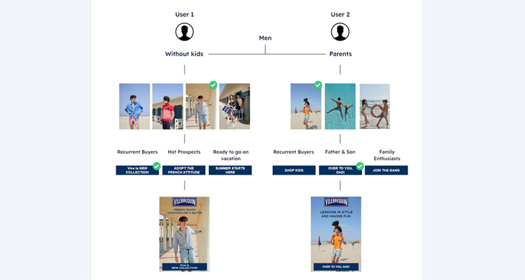 Schéma de création dynamique d’annonces : visuels et accroches choisis selon le profil, homme sans enfants ou parent