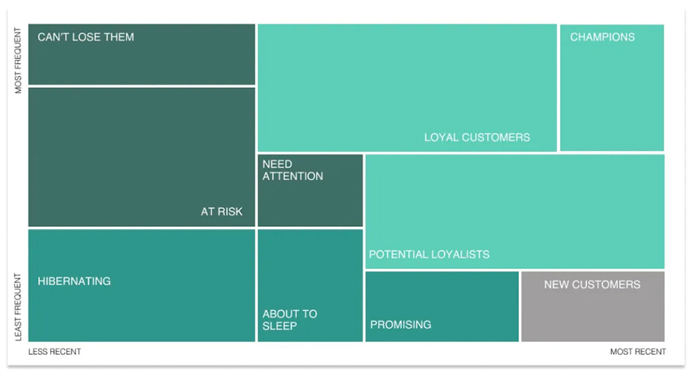 Carte proportionnelle des segments clients : champions, clients fidèles, à risque, en hibernation, à ne pas perdre.