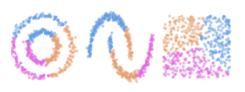 Trois nuages de points colorés : des anneaux, des croissants et des groupes serrés — trois formes de regroupement.
