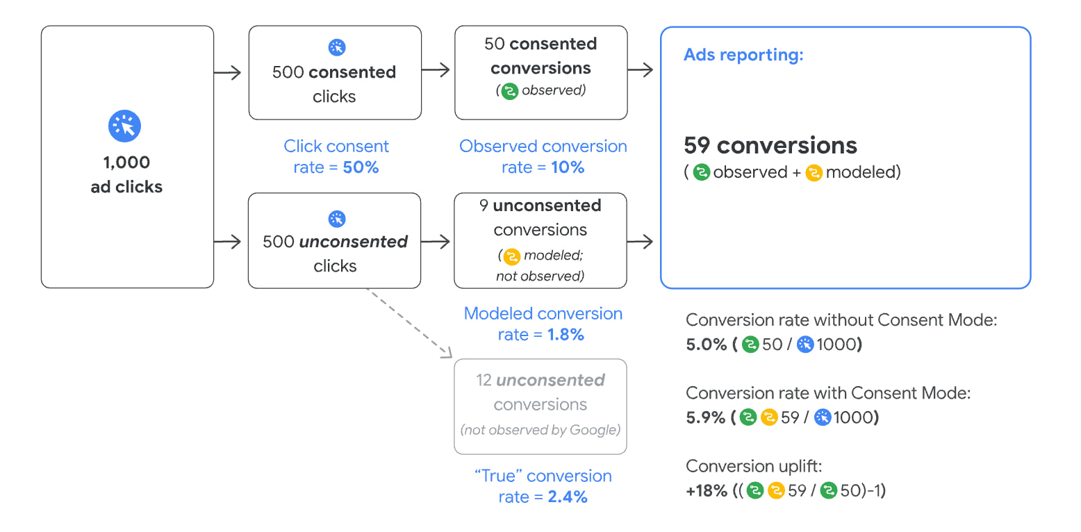 Schéma du mode consentement : sur mille clics, la part de conversions observées, celle des conversions modélisées, et l’écart de taux qui en résulte.
