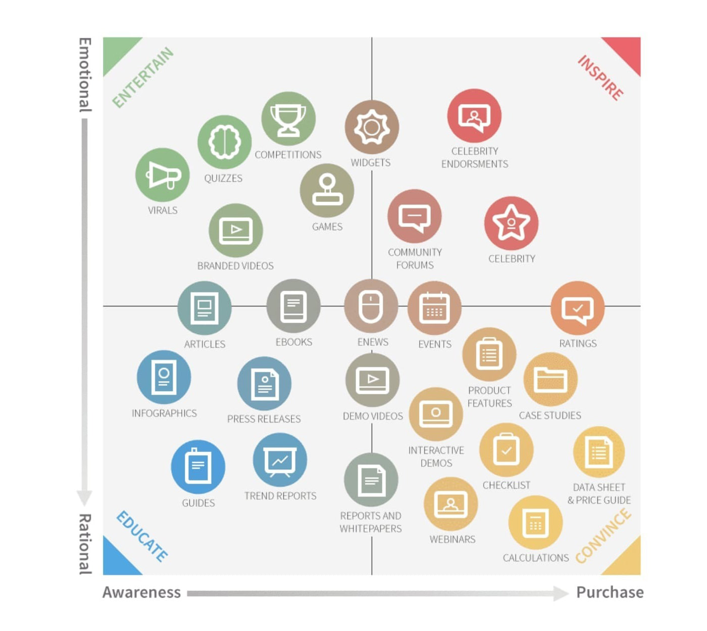 La Content Marketing Matrix : les formats de contenu placés entre émotion et raison, de la découverte à l’achat.