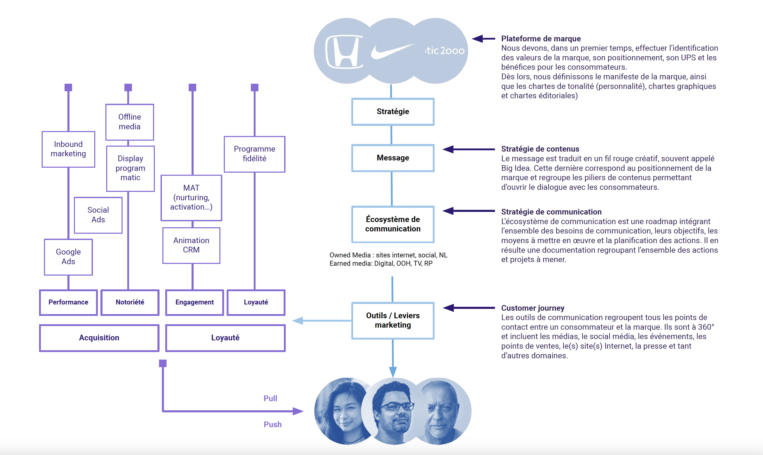 Schéma de l’écosystème de communication d’une marque : de la plateforme de marque au message, puis aux canaux et au marketing relationnel.