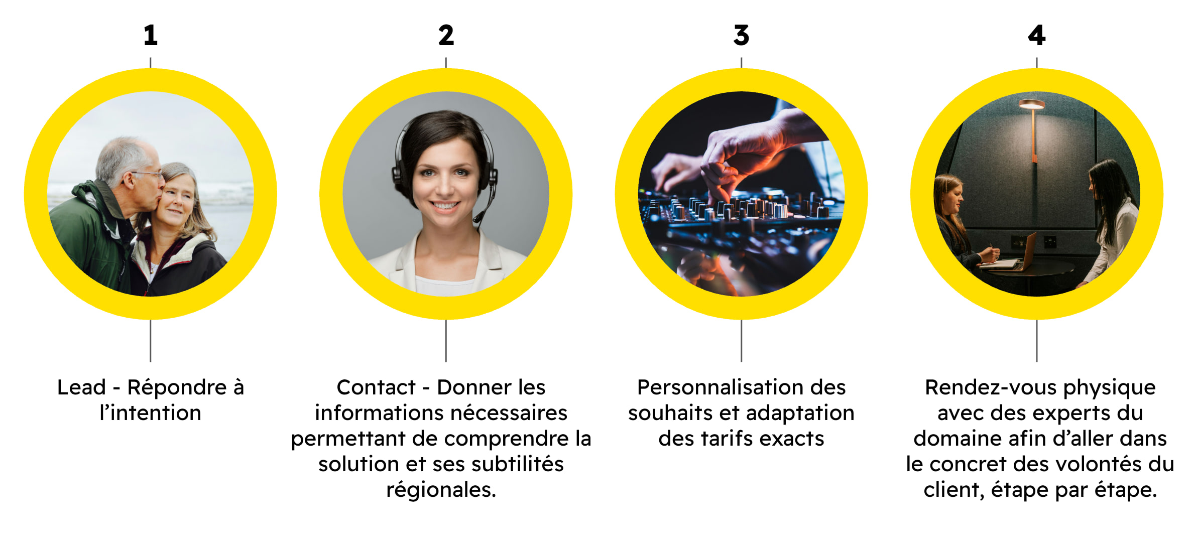 Parcours client en quatre étapes : lead, contact, personnalisation des tarifs, puis rendez-vous physique avec un expert