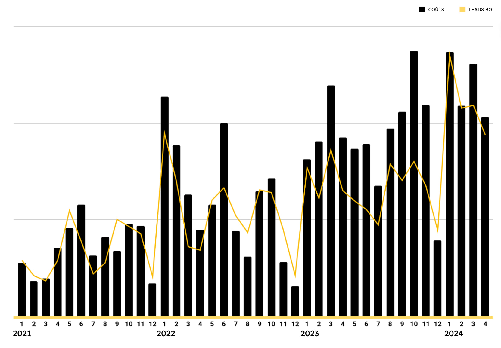Graphique mensuel des coûts et des leads de 2021 à avril 2024, les leads suivant la hausse des investissements