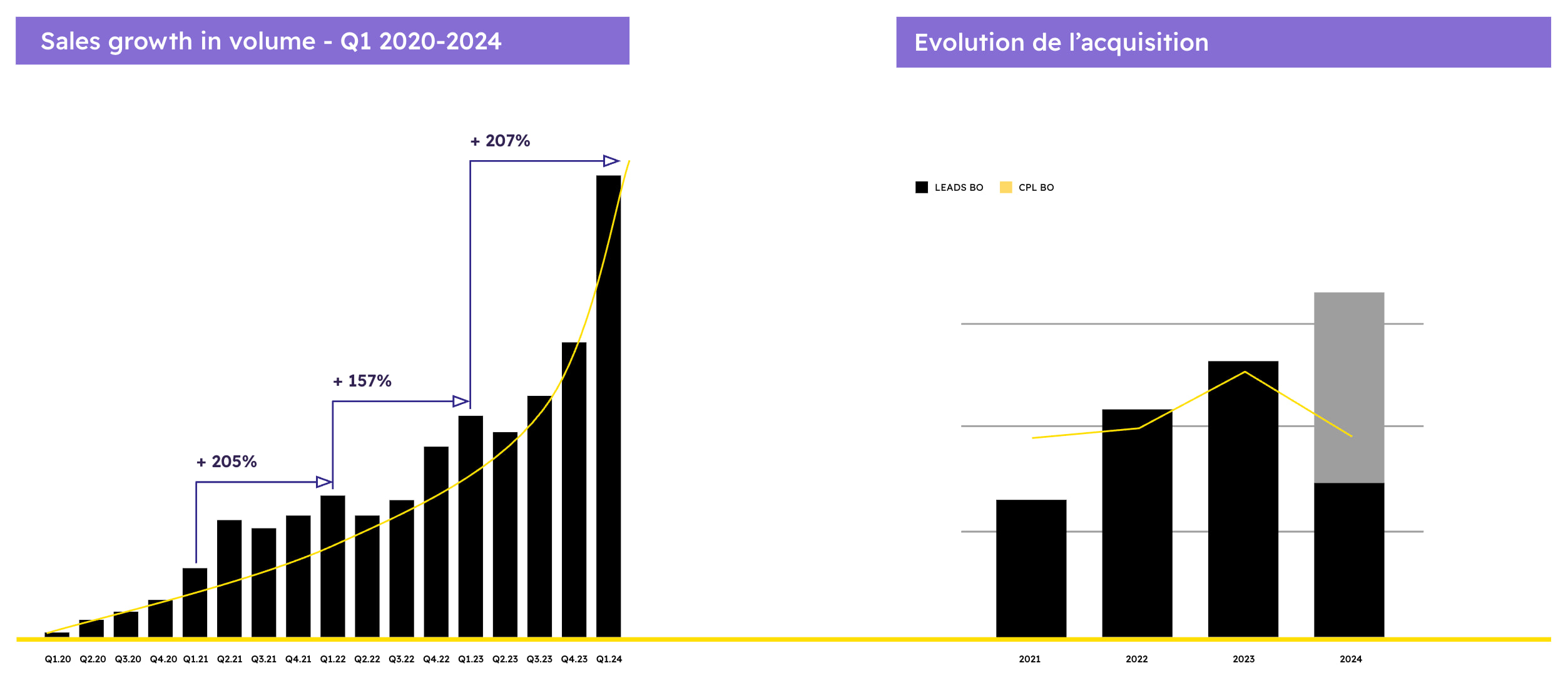 Graphiques de la croissance des ventes en volume de 2020 à 2024, jusqu’à +207 % sur un an, et de l’évolution de l’acquisition