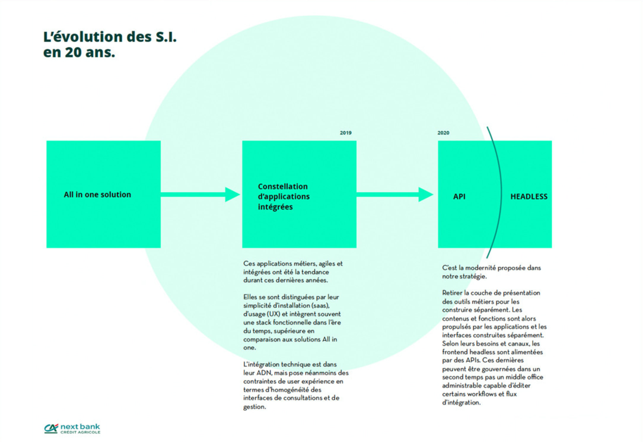 Schéma de l’évolution des systèmes d’information en 20 ans, de la solution tout-en-un aux applications intégrées puis à l’API headless