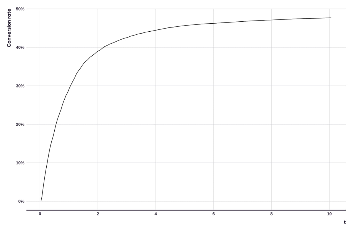 Courbe du taux de conversion : une montée rapide, qui s’aplatit ensuite.