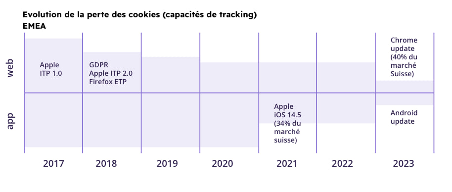 Frise de la perte des cookies de 2017 à 2023, sur le web et dans les applications : ITP, RGPD, mises à jour de Chrome et d’Android.
