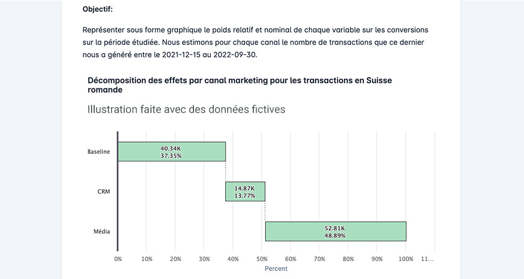 Graphique de décomposition des transactions par canal en Suisse romande, données fictives : média 49 %, baseline 37 %, CRM 14 %
