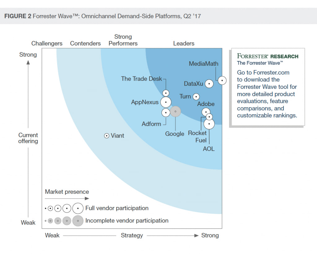 Le Forrester Wave des plateformes DSP omnicanales : chaque acteur placé selon son offre et sa présence sur le marché.