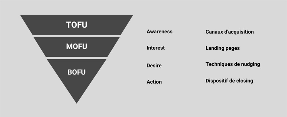 Schéma de l’entonnoir de conversion : TOFU, MOFU et BOFU, en regard des étapes awareness, interest, desire, action et de leurs canaux.