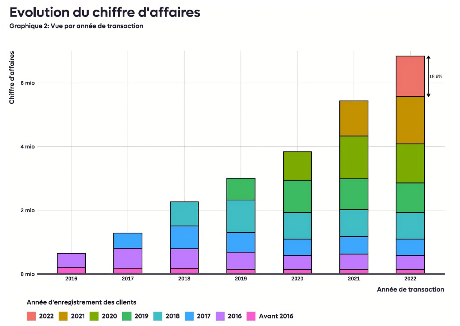 Histogramme empilé du chiffre d’affaires par année de transaction, chaque couleur étant une année d’enregistrement des clients.
