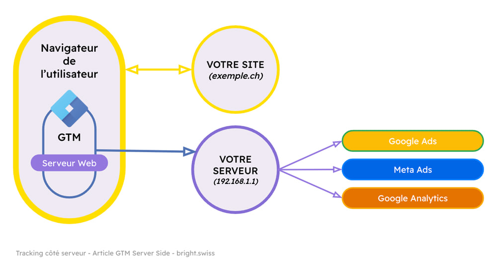 Schéma du marquage côté serveur : le navigateur passe par GTM puis par un serveur propre au site, avant Google Ads, Meta Ads et Google Analytics.