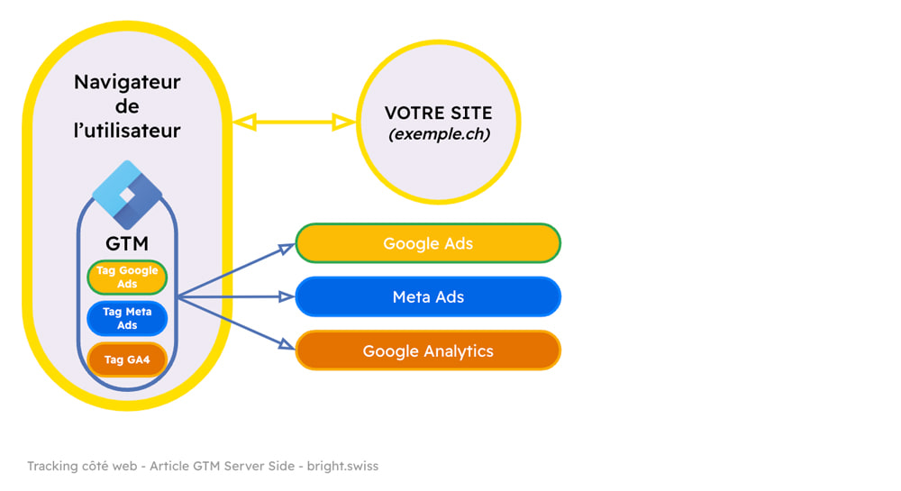 Schéma du marquage côté web : le navigateur envoie les données à GTM, qui les transmet à Google Ads, Meta Ads et Google Analytics.