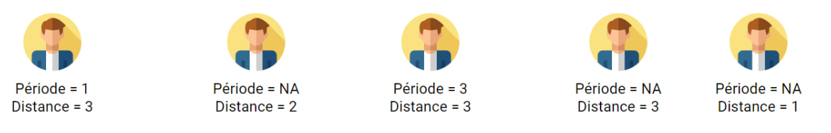 Cinq silhouettes de clients, chacune avec sa période et sa distance d’achat.