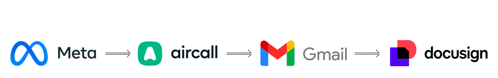 Le parcours d’un prospect entre quatre outils, reliés par des flèches : Meta, Aircall, Gmail et DocuSign.