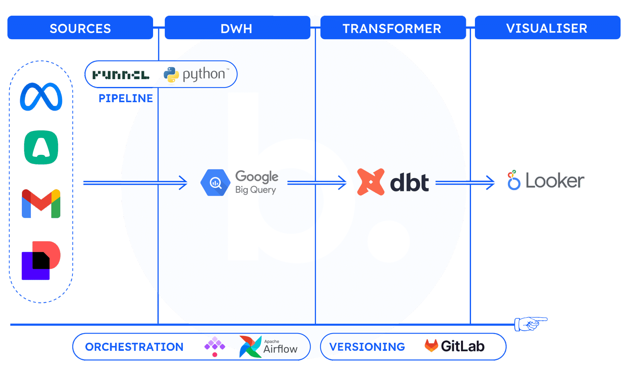 Schéma d’une architecture data : les sources alimentent BigQuery, transformé par dbt puis visualisé dans Looker, le tout orchestré par Airflow.