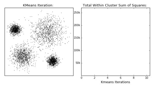 Nuage de points avant la première itération du k-means, à côté du graphique encore vide de l’inertie.