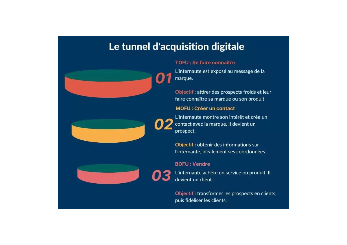 Le tunnel d’acquisition digitale en trois étages : TOFU pour se faire connaître, MOFU pour créer le contact, BOFU pour vendre.
