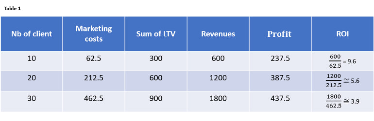 Table 1: for 10, 20 and 30 clients — marketing costs, sum of LTV, revenues, profit and ROI.