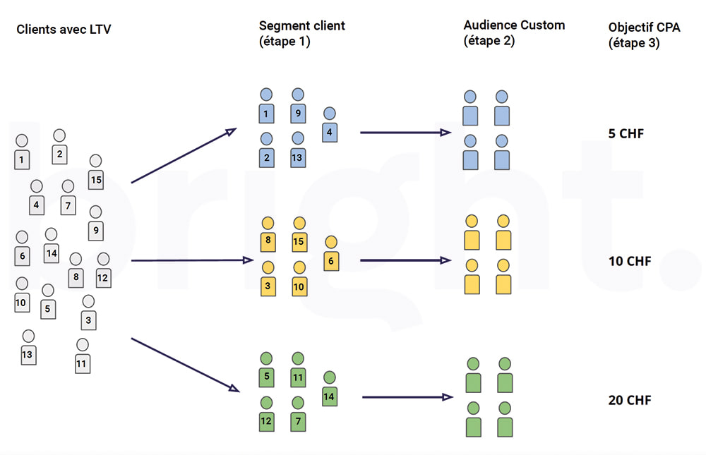 Schéma en trois étapes : les clients avec LTV deviennent des segments, puis des audiences personnalisées, chacune avec son objectif de CPA — 5, 10 ou 20 CHF.