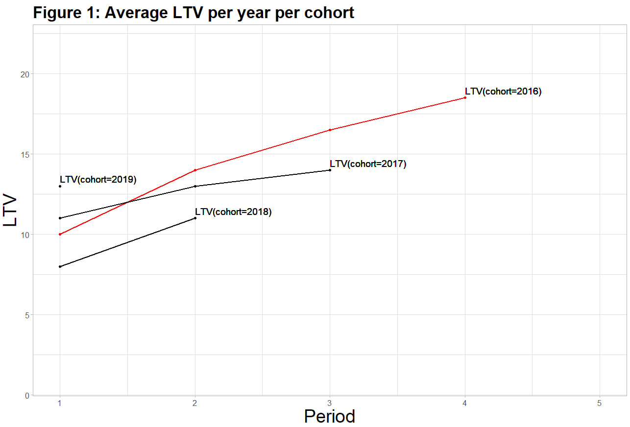 Figure 1: the average LTV period after period, one curve per cohort — 2016, 2017, 2018 and 2019 — each rising then flattening.