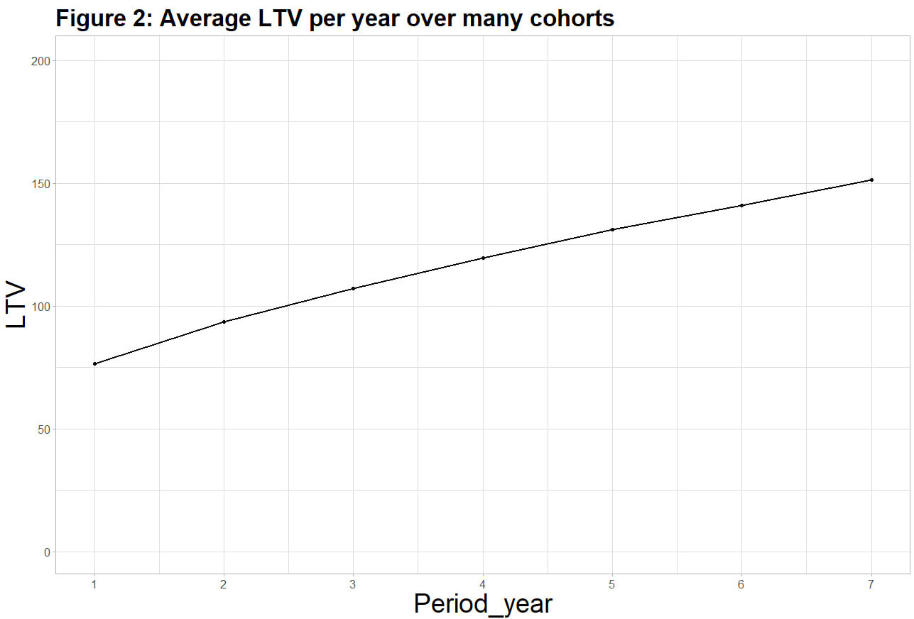 Figure 2: the average LTV over many cohorts, rising period after period.
