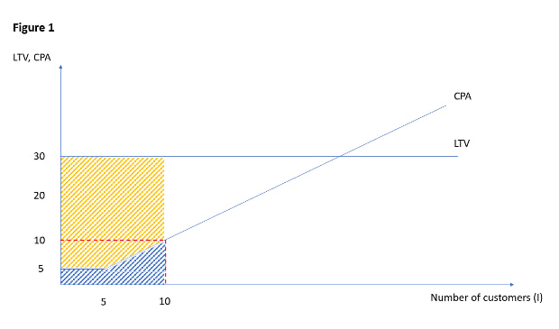 Figure 1: LTV and CPA against the number of customers — the profit is the area between the two lines.