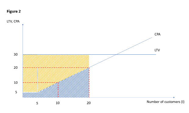 Figure 2: the same curves, with more customers acquired — the profitable area widens then narrows.
