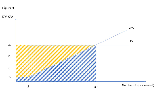 Figure 3: acquiring up to thirty customers, where the CPA line crosses the LTV line.