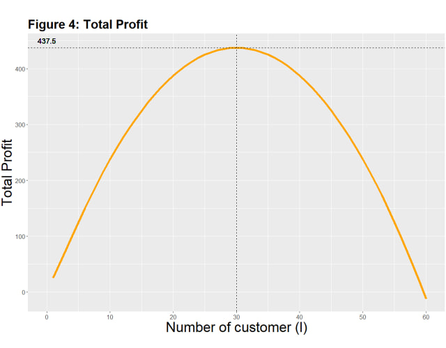 Figure 4: total profit against the number of customers — a bell curve peaking at the optimum.