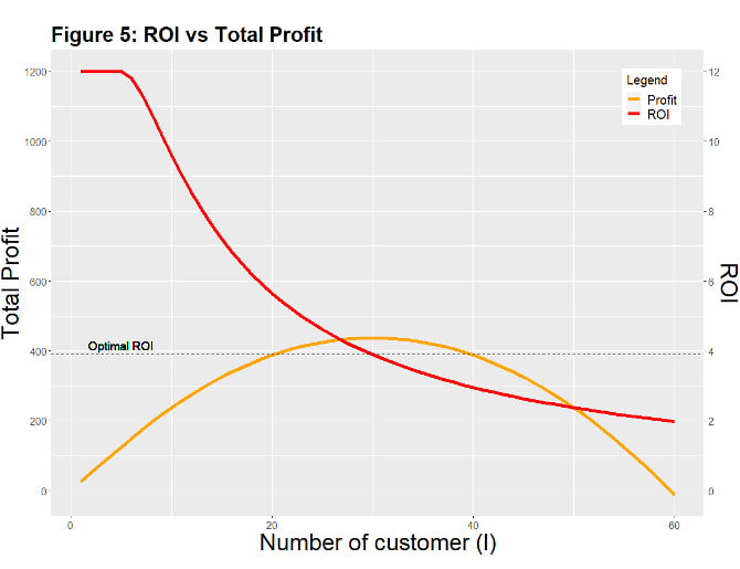 Figure 5: ROI and total profit on the same chart — profit peaks where the ROI has already fallen.