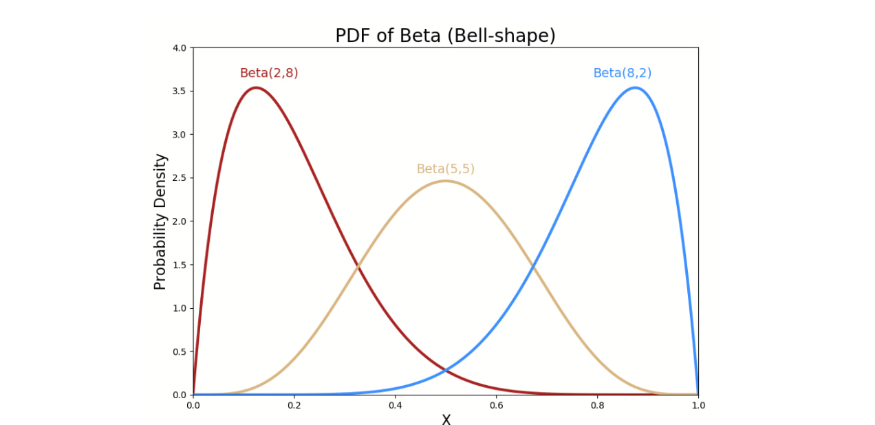 Densités de probabilité de trois lois bêta : Beta(2, 8) resserrée à gauche, Beta(5, 5) au centre, Beta(8, 2) à droite.