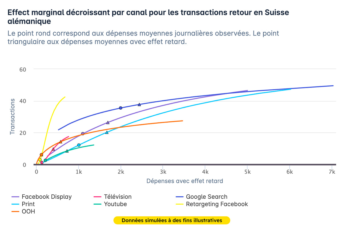 Courbes simulées d’effet marginal décroissant des dépenses par canal sur les transactions en Suisse alémanique