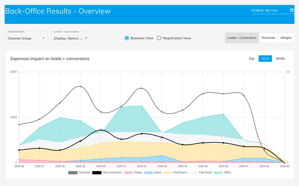 Tableau de bord back-office de l’impact des dépenses média sur les leads et conversions, par semaine et par canal, automne 2020
