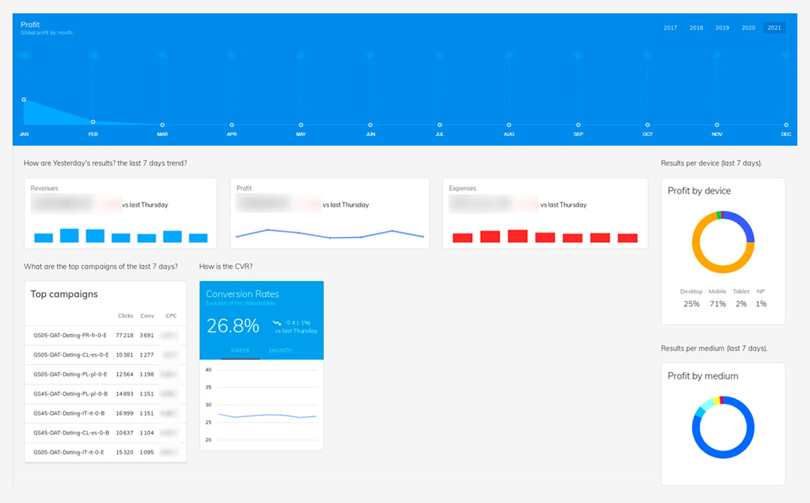 Tableau de bord de performance : profit mensuel, revenus, dépenses, meilleures campagnes, taux de conversion et profit par appareil