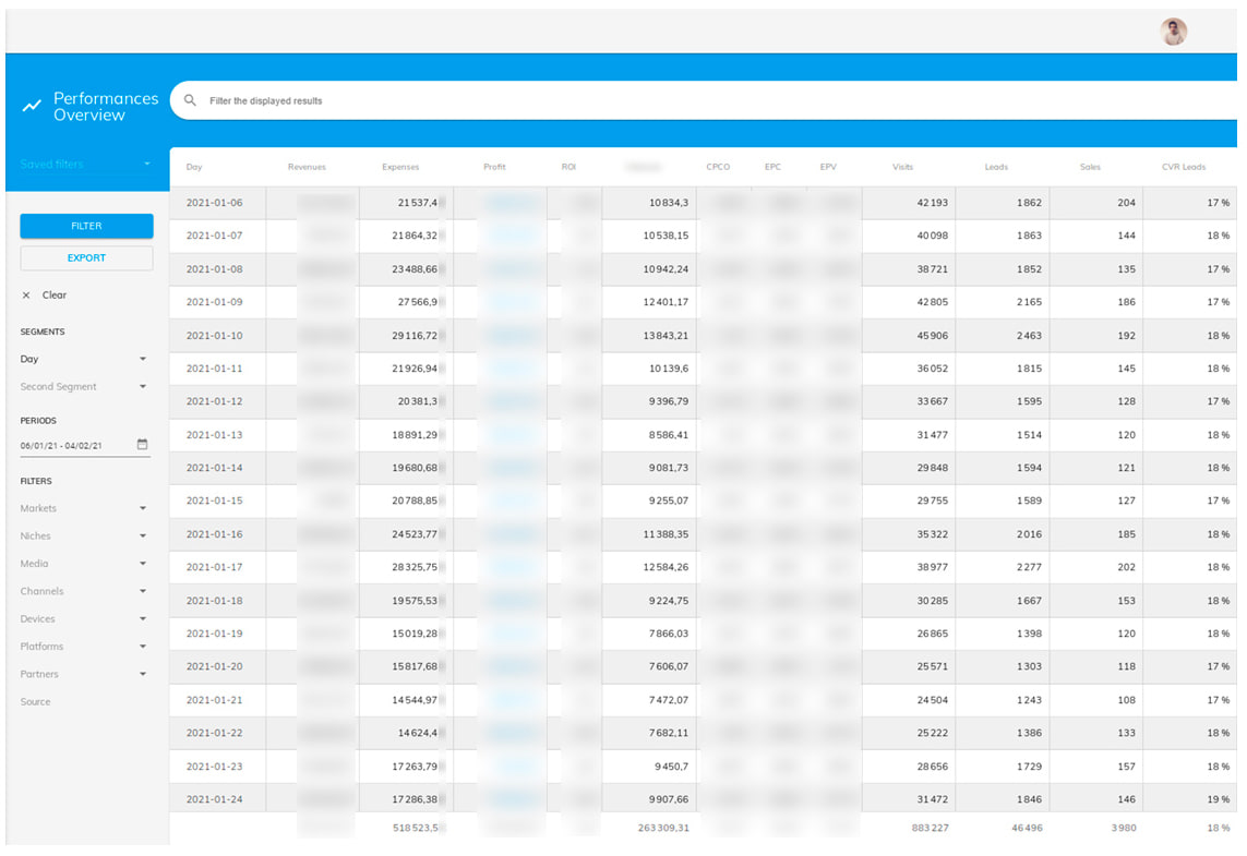 Tableau de bord « Performances Overview » listant jour par jour dépenses, visites, leads, ventes et taux de conversion